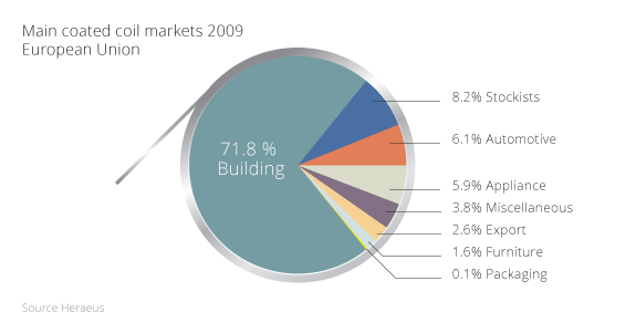 coated coil market EU 2009