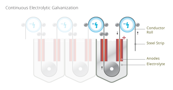 principles of electroglavanization
