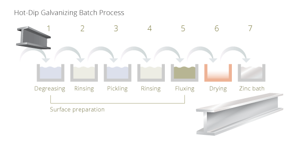 hot-dip galvanizig process