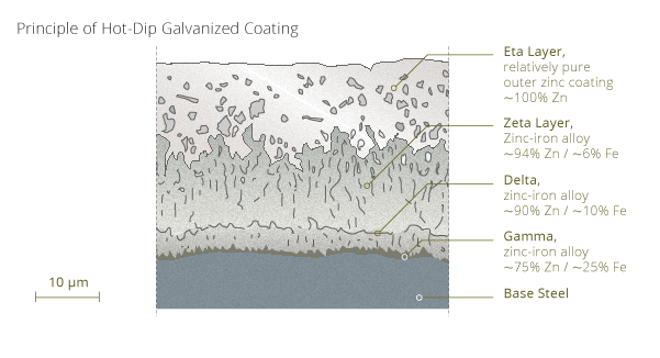 principle hot-dip galvanized layer structure