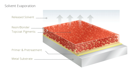 solvent evaporation